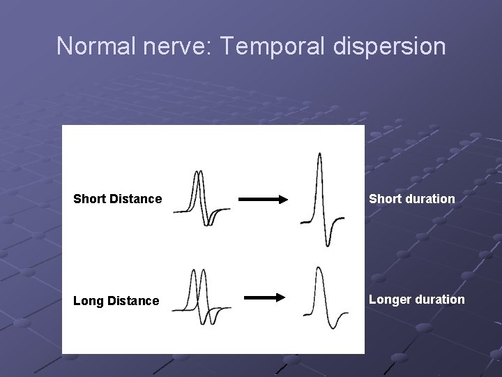 Normal nerve: Temporal dispersion Short Distance Short duration Long Distance Longer duration 