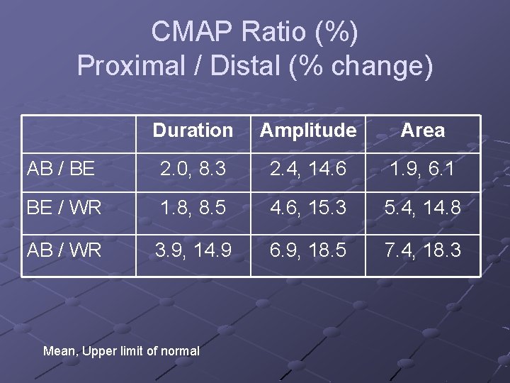 CMAP Ratio (%) Proximal / Distal (% change) Duration Amplitude Area AB / BE