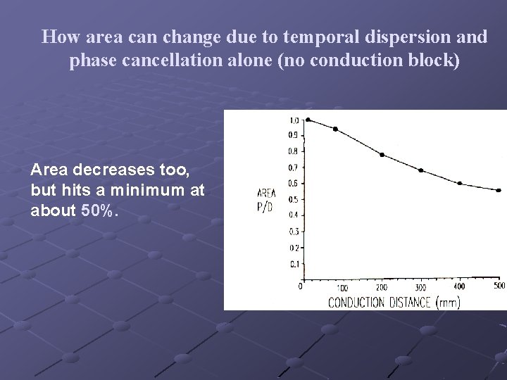 How area can change due to temporal dispersion and phase cancellation alone (no conduction