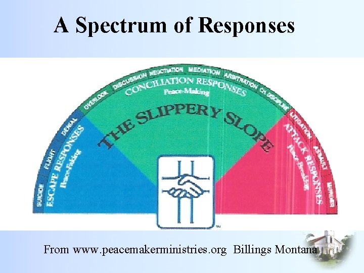 A Spectrum of Responses. From www. peacemakerministries. org Billings Montana 