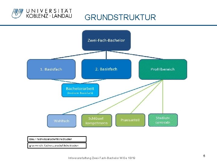 GRUNDSTRUKTUR Infoveranstaltung Zwei-Fach-Bachelor Wi. Se 18/19 5 