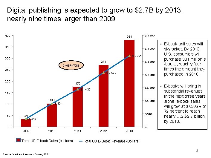 Digital publishing is expected to grow to $2. 7 B by 2013, nearly nine