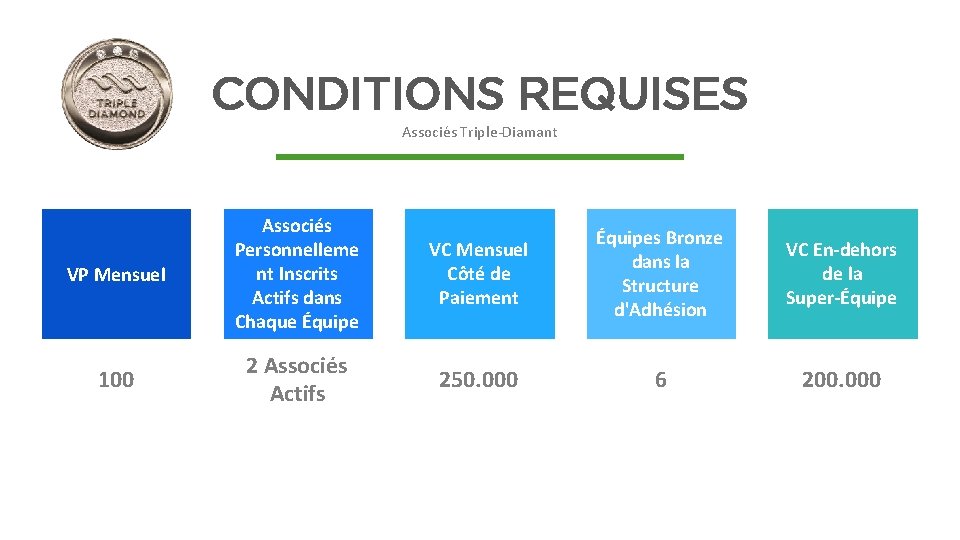 CONDITIONS REQUISES Associés Triple-Diamant VP Mensuel 100 Associés Personnelleme nt Inscrits Actifs dans Chaque