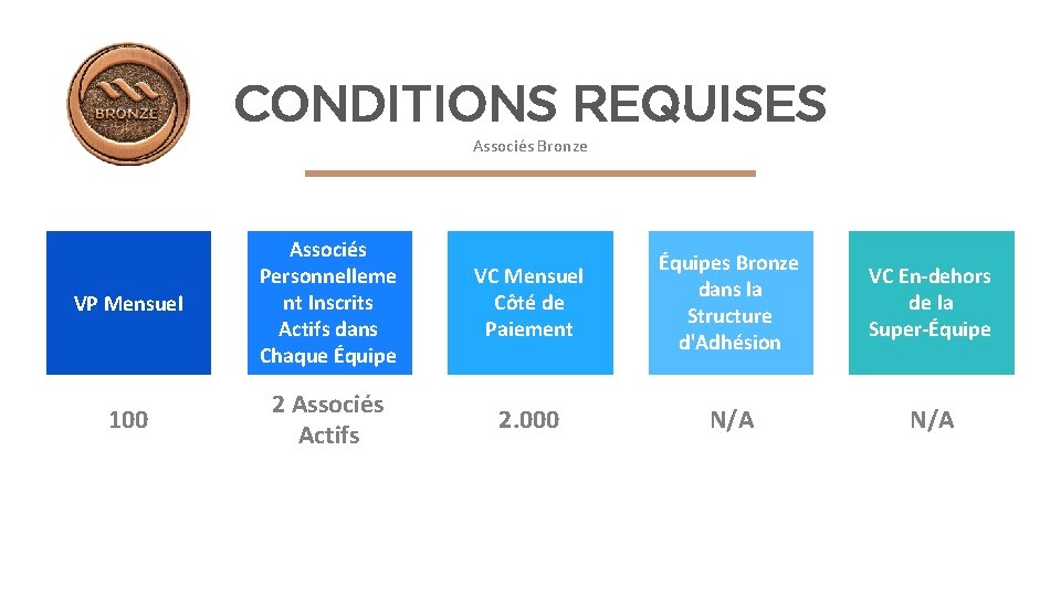 CONDITIONS REQUISES Associés Bronze VP Mensuel 100 Associés Personnelleme nt Inscrits Actifs dans Chaque