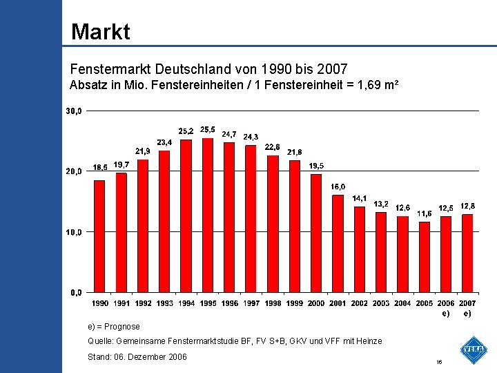Markt Fenstermarkt Deutschland von 1990 bis 2007 Absatz in Mio. Fenstereinheiten / 1 Fenstereinheit