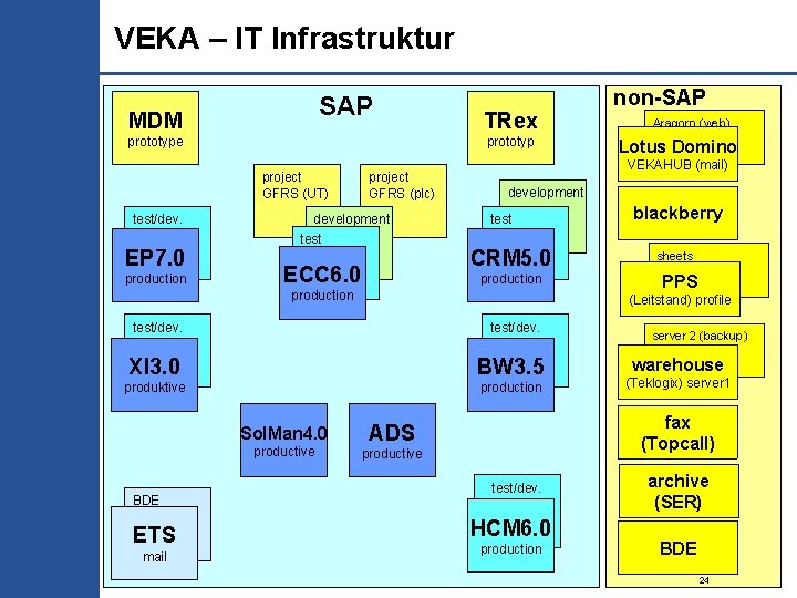 VEKA – IT Infrastruktur SAP MDM prototype prototyp project GFRS (UT) test/dev. EP 7.