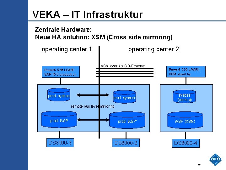 VEKA – IT Infrastruktur Zentrale Hardware: Neue HA solution: XSM (Cross side mirroring) operating