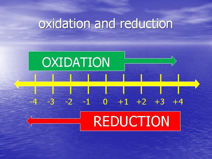 oxidation and reduction OXIDATION -4 -3 -2 -1 0 +1 +2 +3 +4 REDUCTION