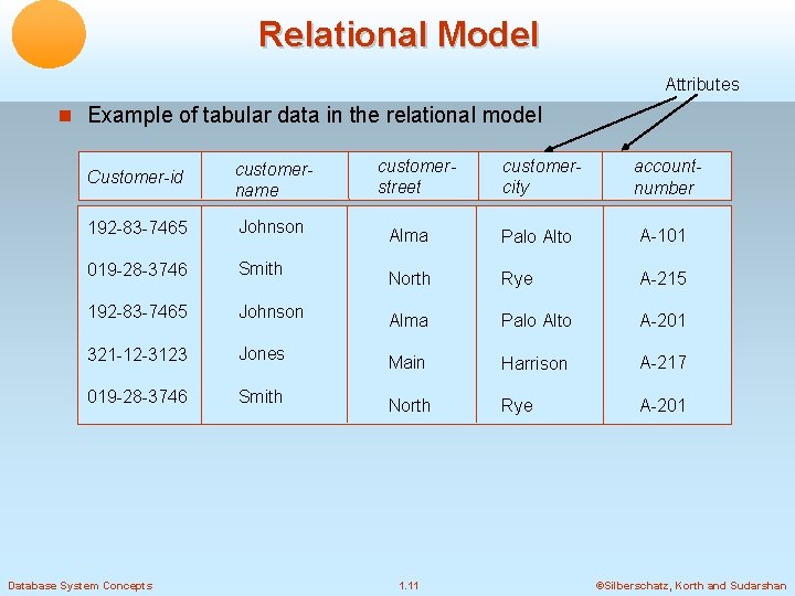 Relational Model Attributes Example of tabular data in the relational model Customer-id customername 192