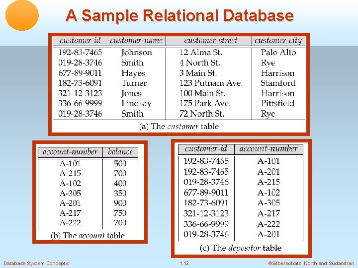A Sample Relational Database System Concepts 1. 12 ©Silberschatz, Korth and Sudarshan 