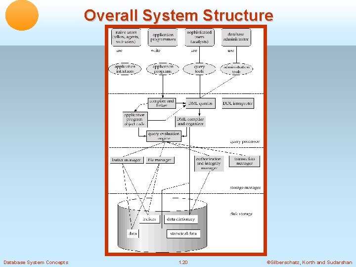 Overall System Structure Database System Concepts 1. 20 ©Silberschatz, Korth and Sudarshan 