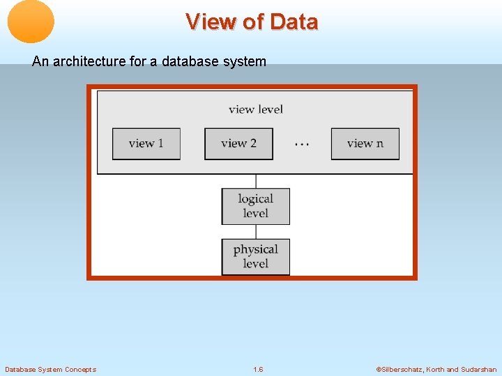 View of Data An architecture for a database system Database System Concepts 1. 6