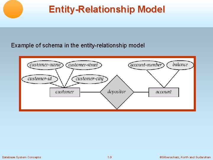 Entity-Relationship Model Example of schema in the entity-relationship model Database System Concepts 1. 9