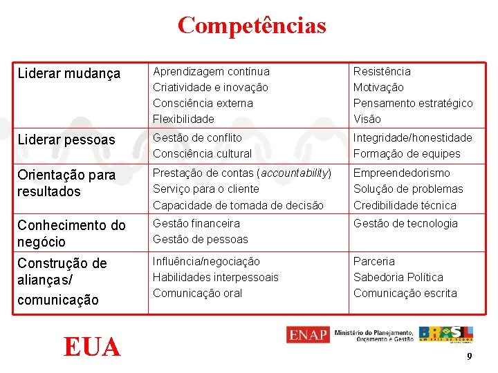 Competências Liderar mudança Aprendizagem contínua Criatividade e inovação Consciência externa Flexibilidade Resistência Motivação Pensamento