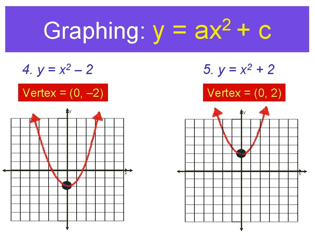 Graphing: y = 4. y = 2 x – 2 2 ax + 5.