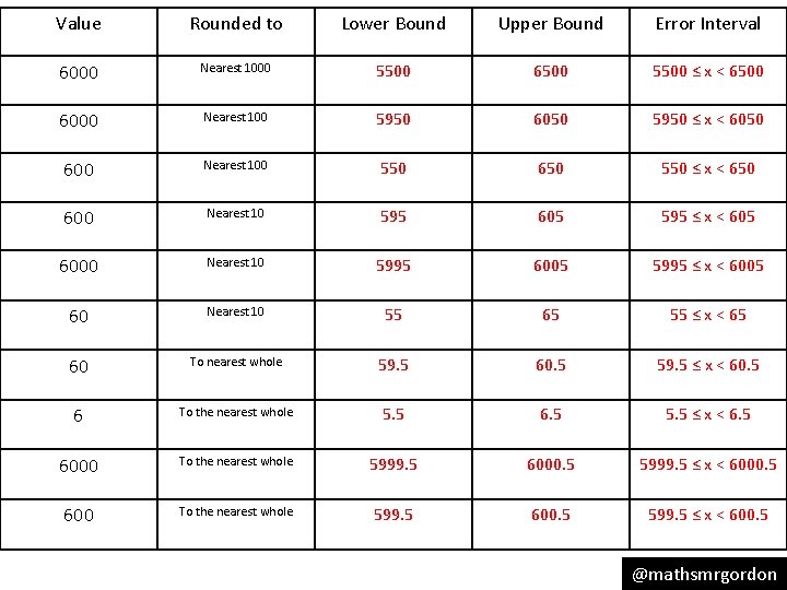 Value Rounded to Lower Bound Upper Bound Error Interval 6000 Nearest 1000 5500 6500