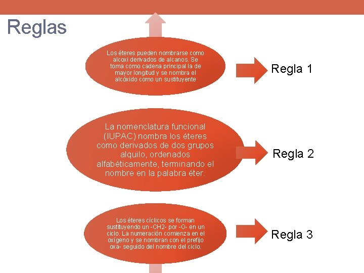 Reglas Los éteres pueden nombrarse como alcoxi derivados de alcanos. Se toma como cadena