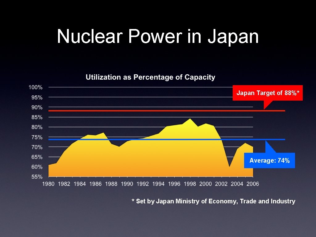 Nuclear Power in Japan Target of 88%* Average: 74% * Set by Japan Ministry
