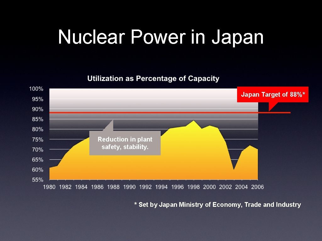 Nuclear Power in Japan Target of 88%* Reduction in plant safety, stability. * Set