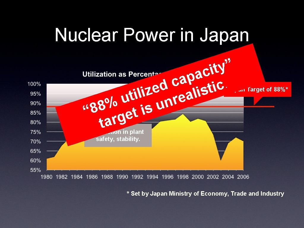 Nuclear Power in Japan ” y t i c a p a c. c