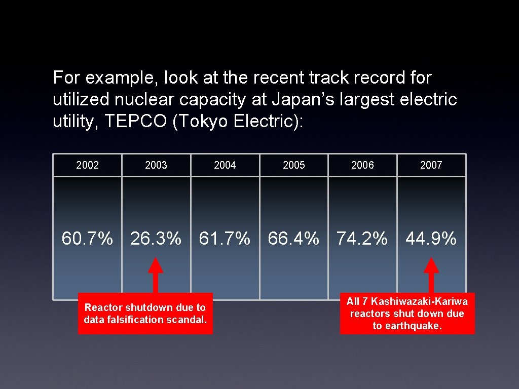 For example, look at the recent track record for utilized nuclear capacity at Japan’s