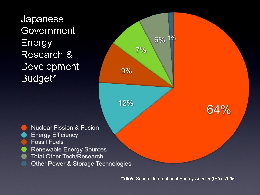 Japanese Government Energy Research & Development Budget* *2005 Source: International Energy Agency (IEA), 2006