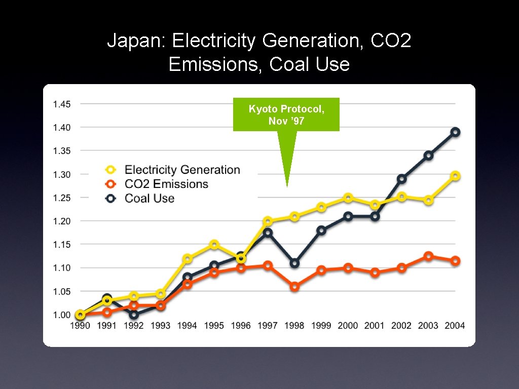 Japan: Electricity Generation, CO 2 Emissions, Coal Use Kyoto Protocol, Nov ’ 97 