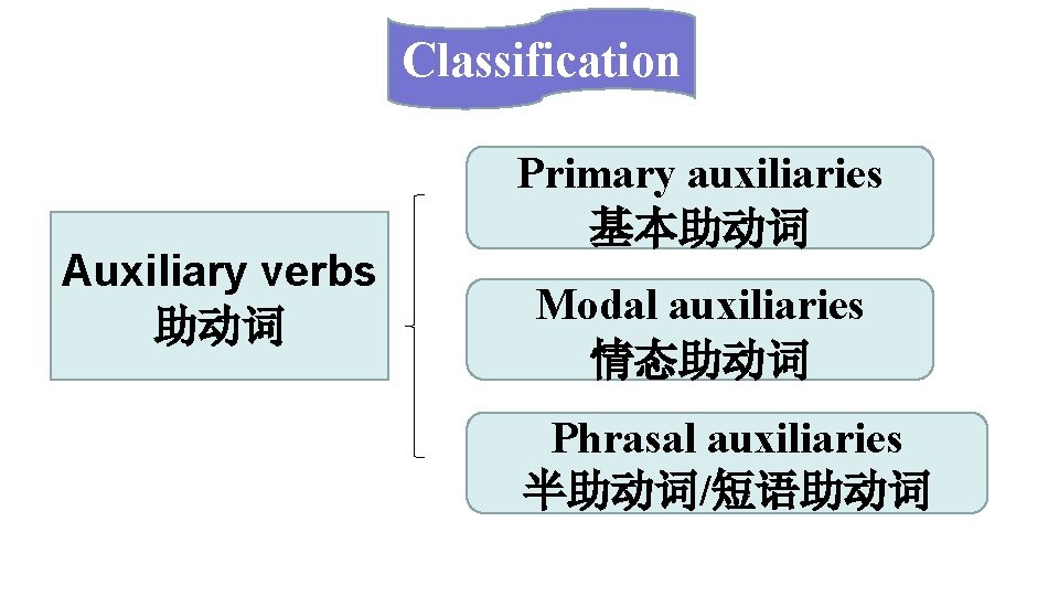 Classification Auxiliary verbs 助动词 Primary auxiliaries 基本助动词 Modal auxiliaries 情态助动词 Phrasal auxiliaries 半助动词/短语助动词 