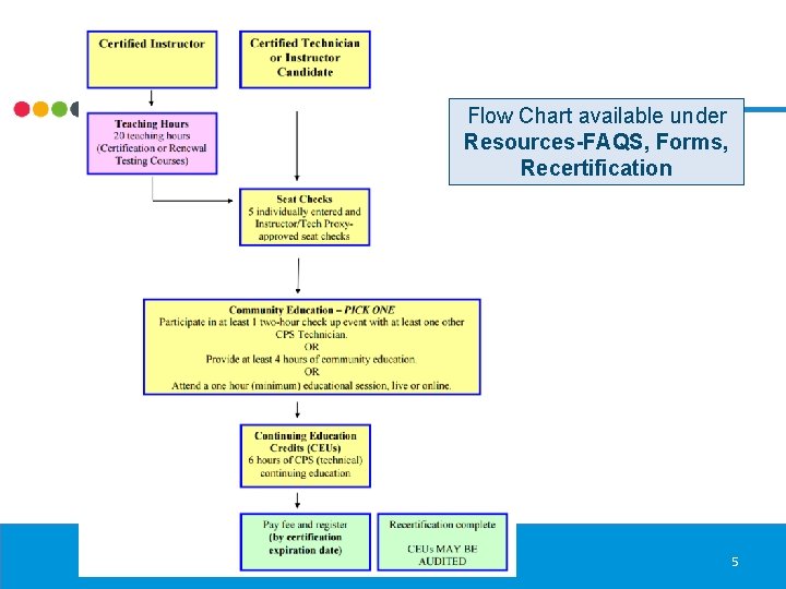 Flow Chart available under Resources-FAQS, Forms, Recertification 5 