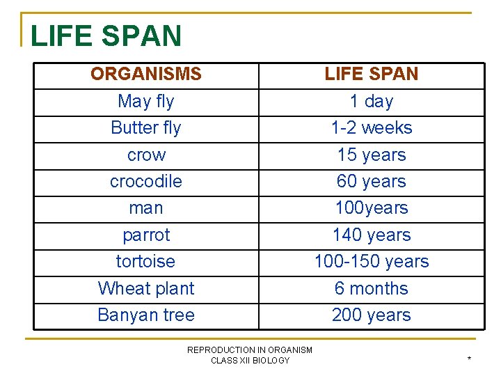 LIFE SPAN ORGANISMS May fly Butter fly crow crocodile man parrot tortoise Wheat plant