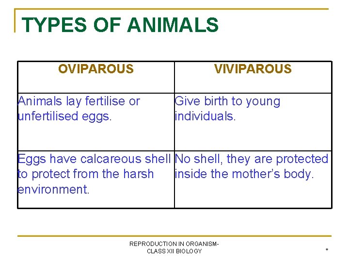 TYPES OF ANIMALS OVIPAROUS Animals lay fertilise or unfertilised eggs. VIVIPAROUS Give birth to