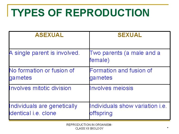 TYPES OF REPRODUCTION ASEXUAL A single parent is involved. Two parents (a male and