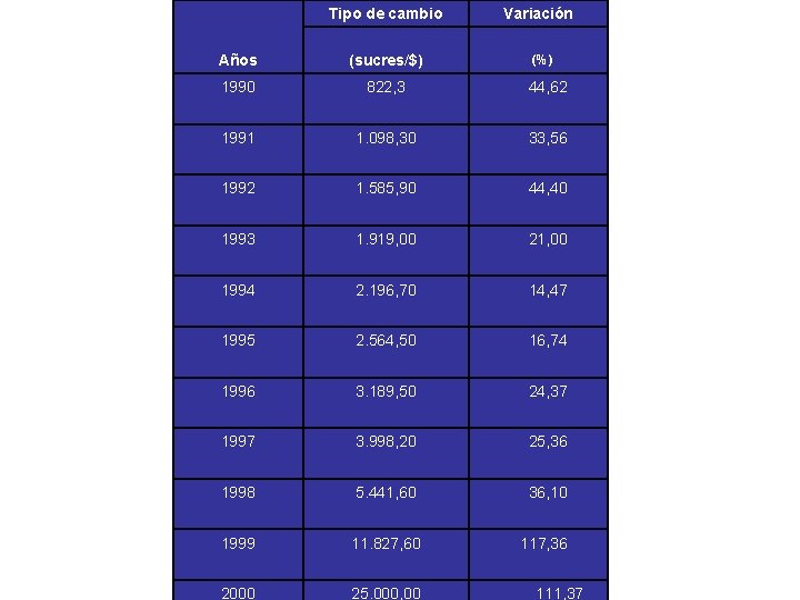 Tipo de cambio Variación Años (sucres/$) 1990 822, 3 44, 62 1991 1. 098,