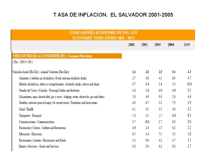 T ASA DE INFLACION. EL SALVADOR 2001 -2005 