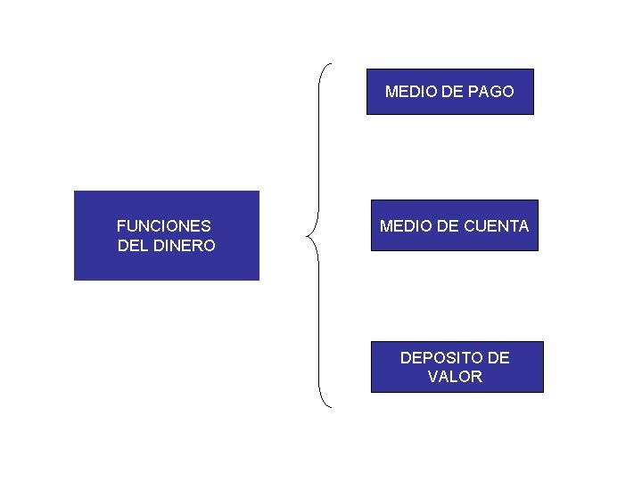 MEDIO DE PAGO FUNCIONES DEL DINERO MEDIO DE CUENTA DEPOSITO DE VALOR 