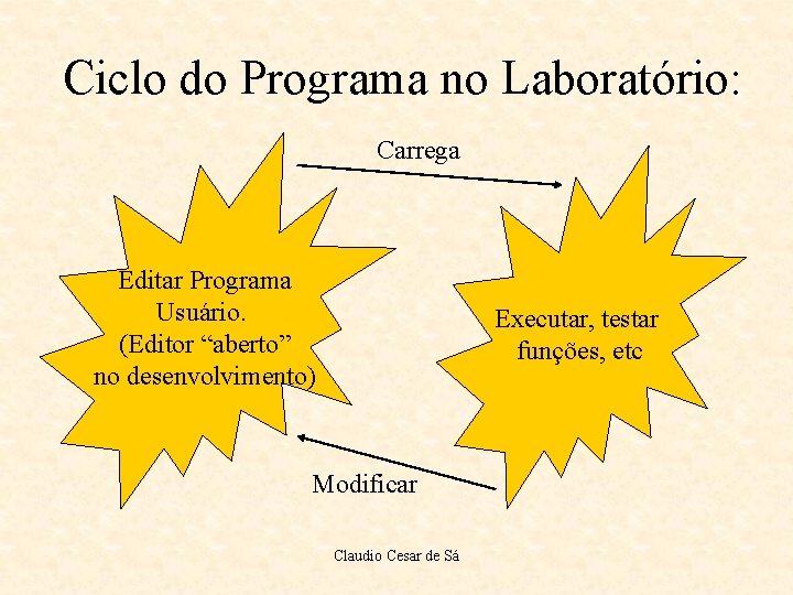 Ciclo do Programa no Laboratório: Carrega Editar Programa Usuário. (Editor “aberto” no desenvolvimento) Executar,