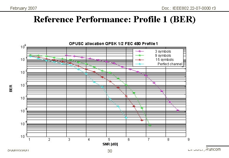 February 2007 Doc. : IEEE 802. 22 -07 -0000 r 3 Reference Performance: Profile