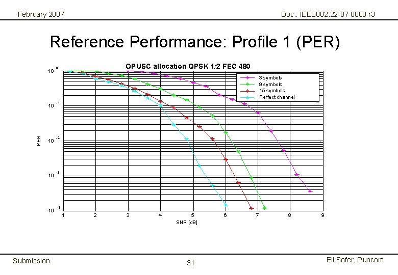 February 2007 Doc. : IEEE 802. 22 -07 -0000 r 3 Reference Performance: Profile