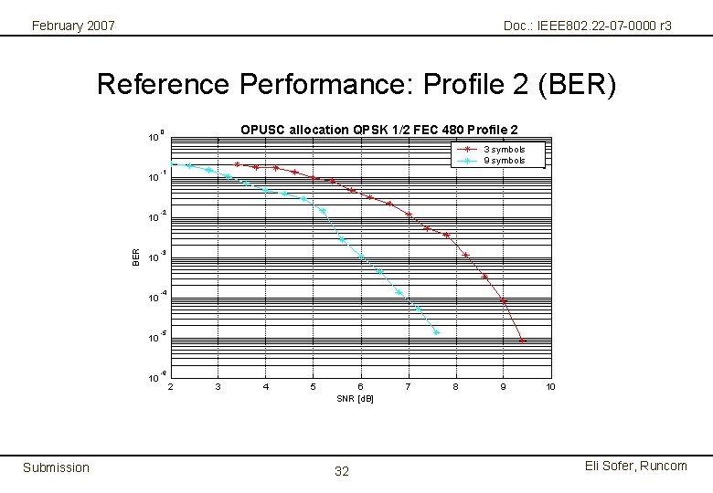 February 2007 Doc. : IEEE 802. 22 -07 -0000 r 3 Reference Performance: Profile