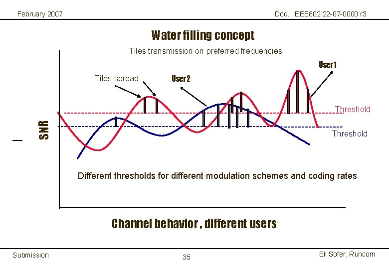 February 2007 Doc. : IEEE 802. 22 -07 -0000 r 3 Water filling concept