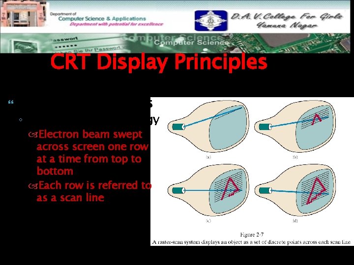 CRT Display Principles Raster-Scan Displays ◦ Based on TV technology Electron beam swept across