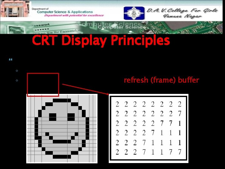 CRT Display Principles Raster-Scan Displays ◦ Picture elements: screen point referred as “Pixel” ◦