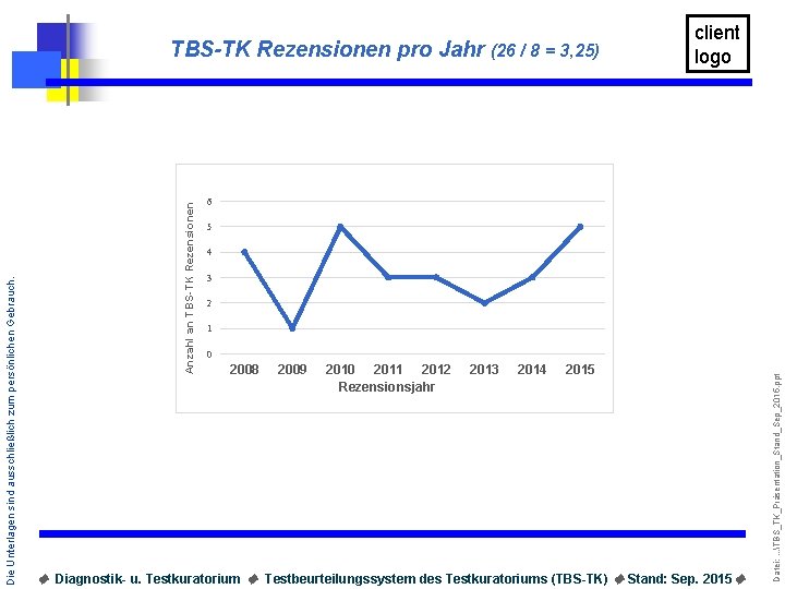 6 5 4 3 2 1 0 2008 2009 2010 2011 2012 Rezensionsjahr 2013