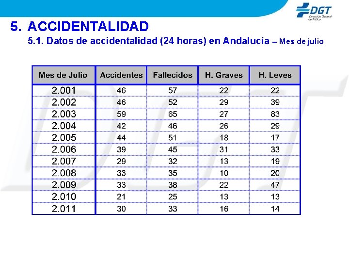 5. ACCIDENTALIDAD 5. 1. Datos de accidentalidad (24 horas) en Andalucía – Mes de