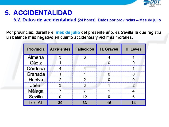 5. ACCIDENTALIDAD 5. 2. Datos de accidentalidad (24 horas). Datos por provincias – Mes