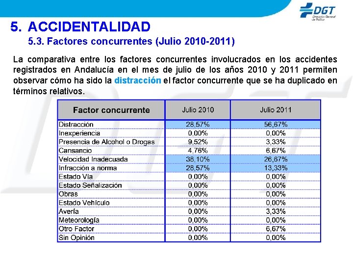 5. ACCIDENTALIDAD 5. 3. Factores concurrentes (Julio 2010 -2011) La comparativa entre los factores