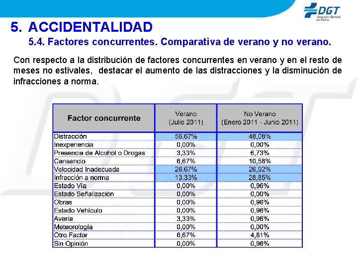 5. ACCIDENTALIDAD 5. 4. Factores concurrentes. Comparativa de verano y no verano. Con respecto