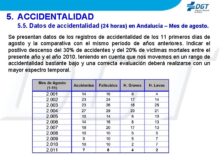 5. ACCIDENTALIDAD 5. 5. Datos de accidentalidad (24 horas) en Andalucía – Mes de