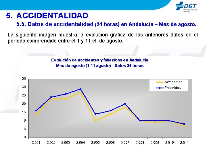 5. ACCIDENTALIDAD 5. 5. Datos de accidentalidad (24 horas) en Andalucía – Mes de