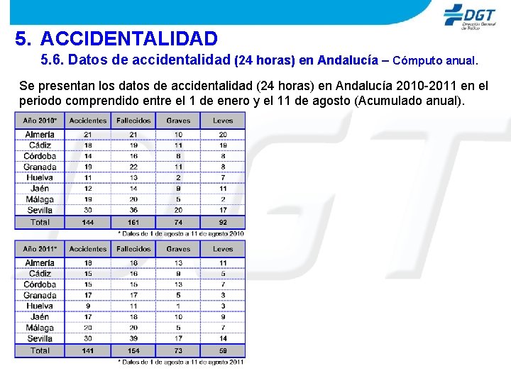 5. ACCIDENTALIDAD 5. 6. Datos de accidentalidad (24 horas) en Andalucía – Cómputo anual.